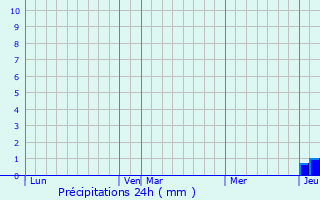 Graphique des précipitations prvues pour Mouledous