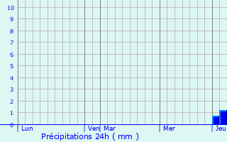 Graphique des précipitations prvues pour Lupp-Violles