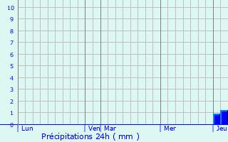 Graphique des précipitations prvues pour Narcastet