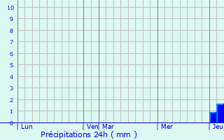Graphique des précipitations prvues pour Le Houga