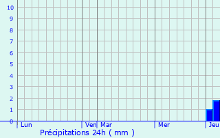 Graphique des précipitations prvues pour Miramont-Sensacq