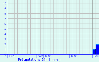 Graphique des précipitations prvues pour Saint-Lonard