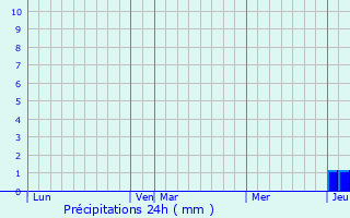 Graphique des précipitations prvues pour Bouesse