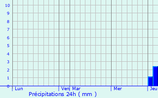 Graphique des précipitations prvues pour Bon-Encontre