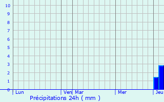 Graphique des précipitations prvues pour Flamarens