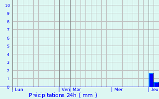 Graphique des précipitations prvues pour Varaire