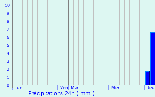 Graphique des précipitations prvues pour Caussade