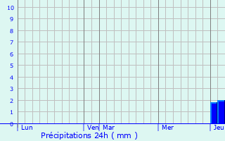 Graphique des précipitations prvues pour Saint-Cricq-du-Gave