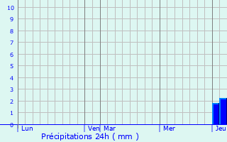 Graphique des précipitations prvues pour Germigny-sur-Loire