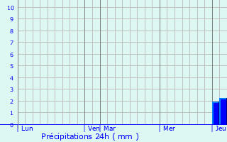 Graphique des précipitations prvues pour Puyo