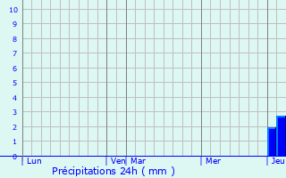 Graphique des précipitations prvues pour Maurrin