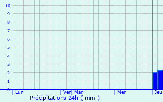 Graphique des précipitations prvues pour Malleret-Boussac