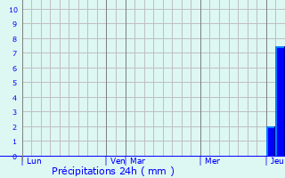 Graphique des précipitations prvues pour Dieupentale