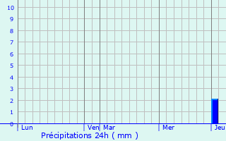 Graphique des précipitations prvues pour Vidaillac