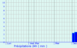 Graphique des précipitations prvues pour Vijon