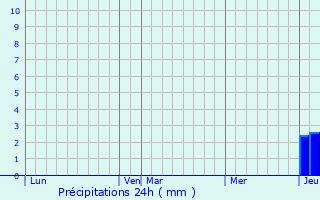 Graphique des précipitations prvues pour Chniers