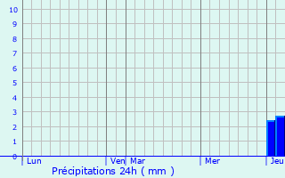 Graphique des précipitations prvues pour Montfort