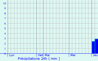 Graphique des précipitations prvues pour Lagor