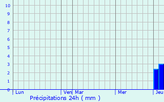 Graphique des précipitations prvues pour Neuvy-le-Barrois