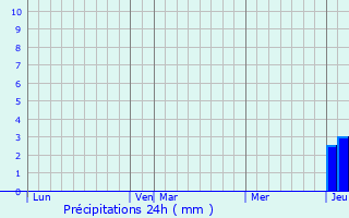 Graphique des précipitations prvues pour Lahourcade