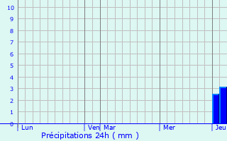 Graphique des précipitations prvues pour Lacarre