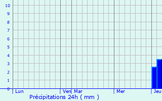 Graphique des précipitations prvues pour Saint-Martin-d