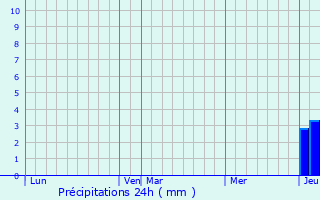 Graphique des précipitations prvues pour Gamarde-les-Bains