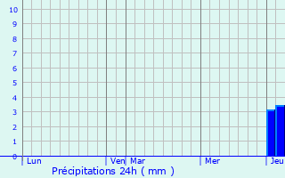 Graphique des précipitations prvues pour Dognen