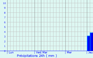 Graphique des précipitations prvues pour Louroux-Hodement