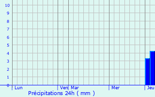 Graphique des précipitations prvues pour Theneuille