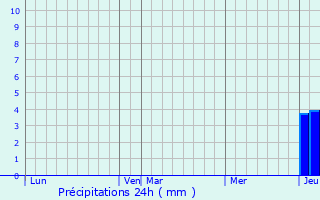 Graphique des précipitations prvues pour Arcomps