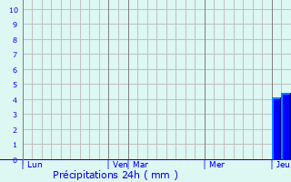 Graphique des précipitations prvues pour Bouzais