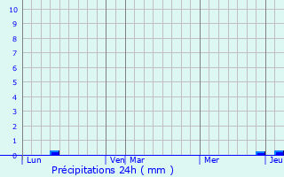 Graphique des précipitations prvues pour Plagne