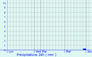 Graphique des précipitations prvues pour Fitou