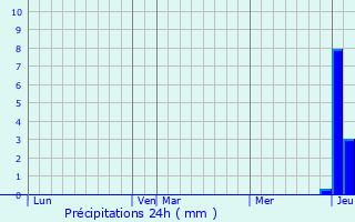 Graphique des précipitations prvues pour Rumersheim-le-Haut