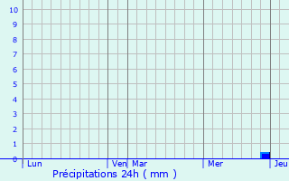 Graphique des précipitations prvues pour Barbaira