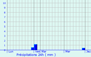 Graphique des précipitations prvues pour Planzolles