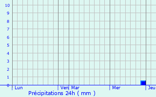 Graphique des précipitations prvues pour Peyriac-Minervois