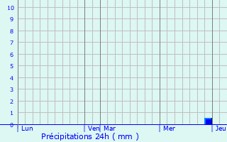 Graphique des précipitations prvues pour Cruscades