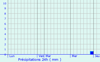 Graphique des précipitations prvues pour Ispagnac