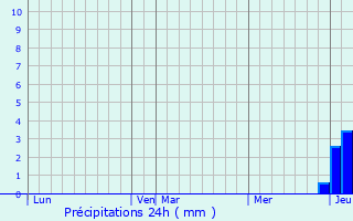 Graphique des précipitations prvues pour Saint-Pierre-le-Motier