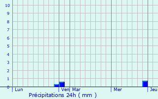 Graphique des précipitations prvues pour Pourcharesses