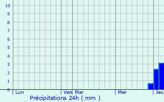 Graphique des précipitations prvues pour Saint-Parize-le-Chtel