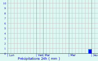 Graphique des précipitations prvues pour Pluduno