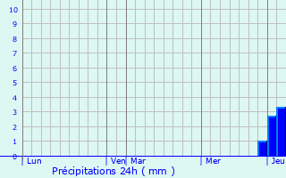 Graphique des précipitations prvues pour Verneuil