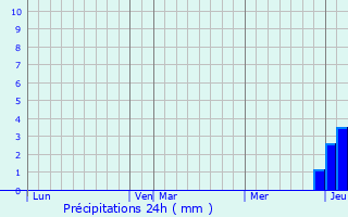 Graphique des précipitations prvues pour Saint-Parize-en-Viry