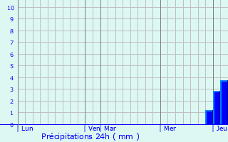 Graphique des précipitations prvues pour La Petite-Verrire