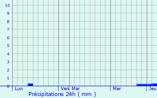 Graphique des précipitations prvues pour Le Plan