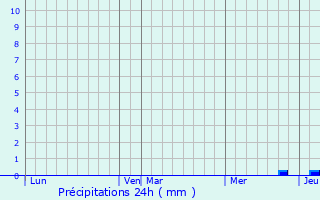 Graphique des précipitations prvues pour Montbrun-Lauragais