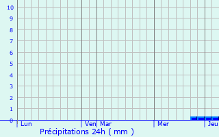 Graphique des précipitations prvues pour Portet-de-Luchon